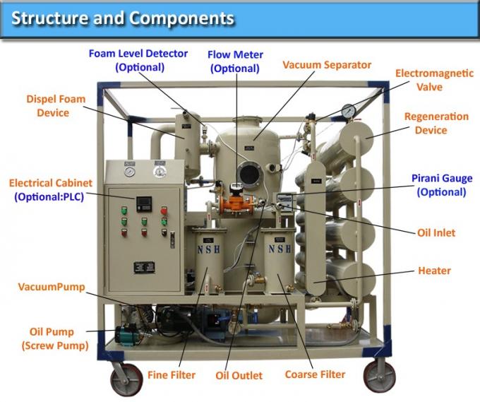 Strukturen und Komponententransformatorölregeneration